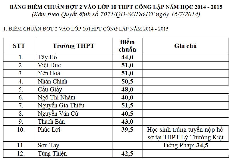 Điểm chuẩn vào lớp 10 (đợt 2 năm 2014)