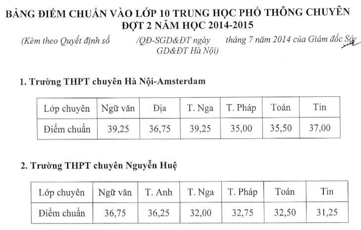 Điểm chuẩn vào lớp 10 chuyên (đợt 2 năm 2014)