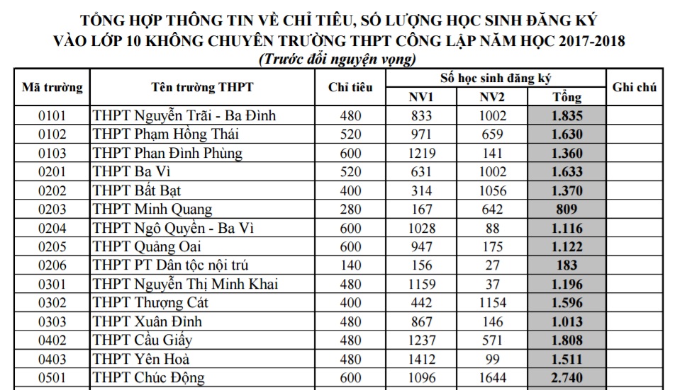Tổng hợp số lượng đăng ký thi vào lớp 10 không chuyên (2017)