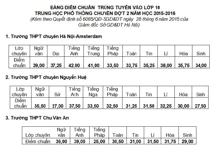 Điểm chuẩn vào lớp 10 chuyên đợt 2 (2015)