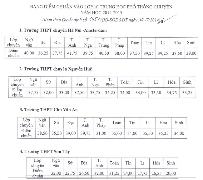 Điểm chuẩn vào lớp 10 chuyên (đợt 1 năm 2014)