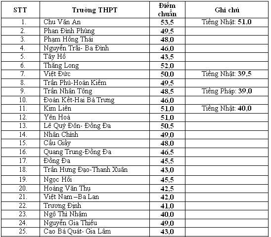 Điểm chuẩn vào lớp 10 THPT công lập – Năm học 2013-2014