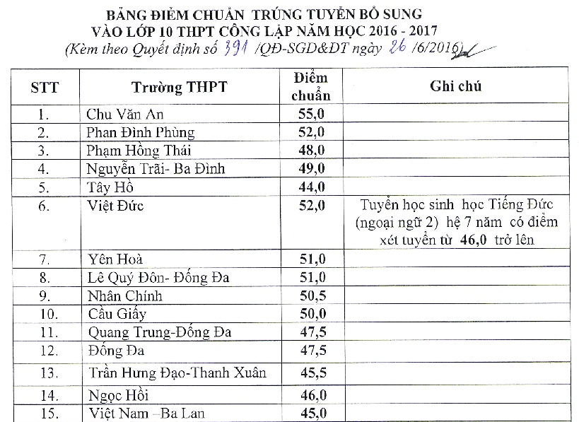 Điểm chuẩn vào lớp 10 THPT năm 2016 (bổ sung)
