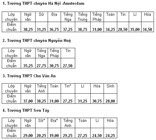 Điểm chuẩn vào lớp 10 trường chuyên – Đợt 2
