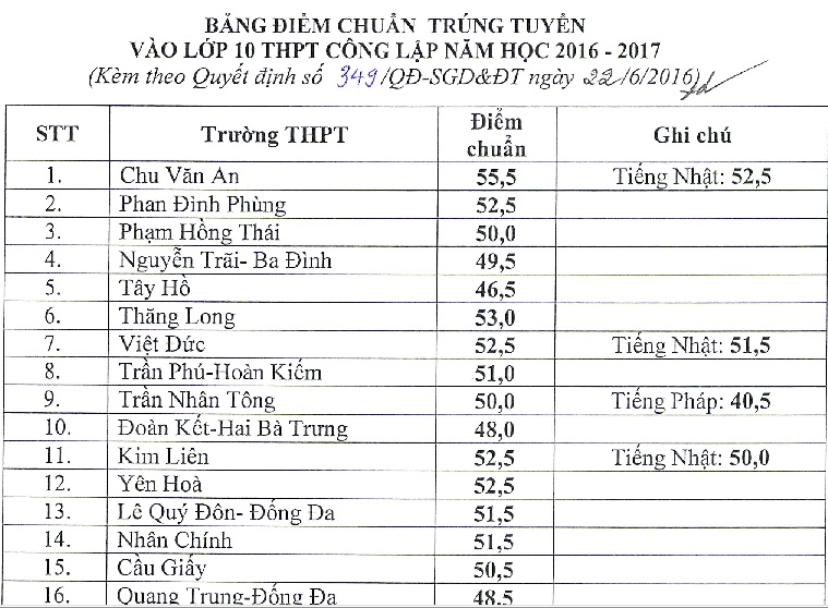 Điểm chuẩn vào lớp 10 THPT (2016)