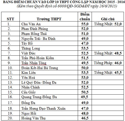 Điểm chuẩn vào lớp 10 (2015)