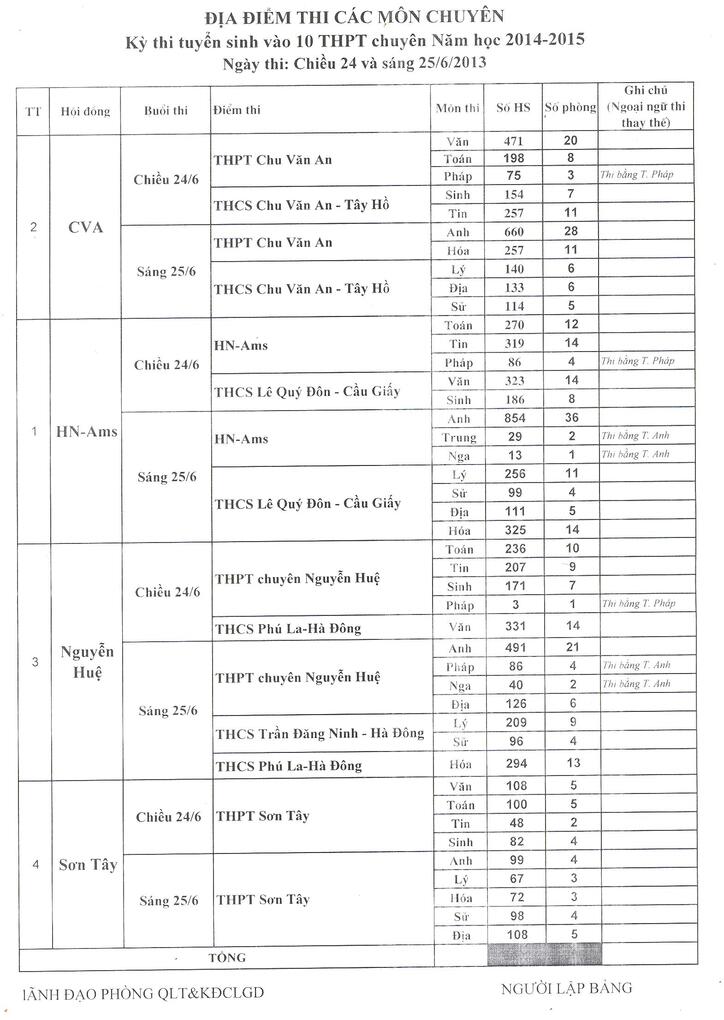 Địa điểm thi các môn chuyên (vào lớp 10 THPT năm 2014)