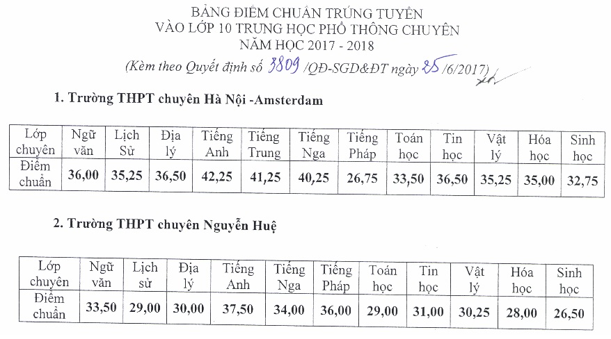 Điểm chuẩn vào 10 THPT chuyên (2017)