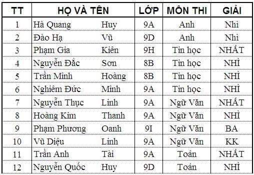 Kết quả thi học sinh giỏi cấp Quận