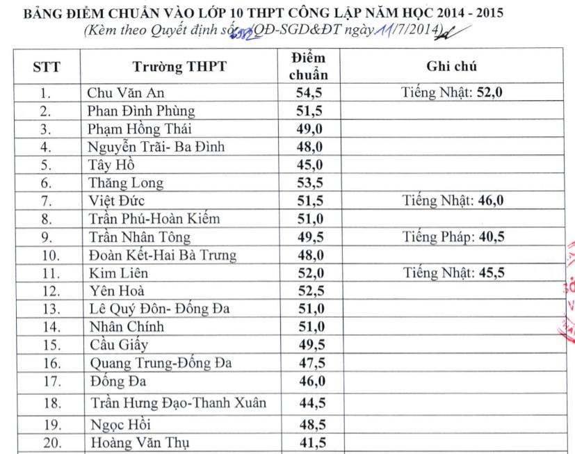 Điểm chuẩn vào lớp 10 (đợt 1 năm 2014)