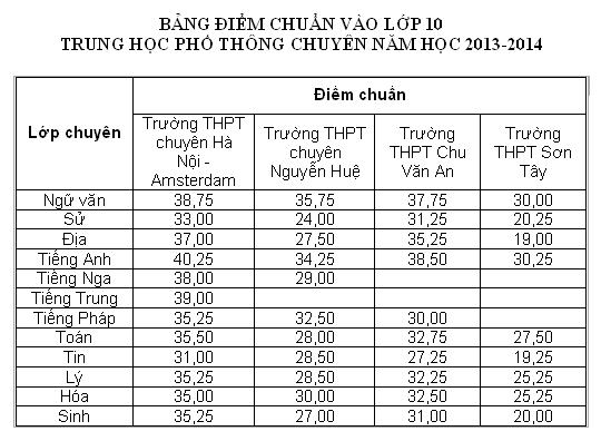 Điểm chuẩn vào lớp 10 trường THPT chuyên – Năm học 2013-2014