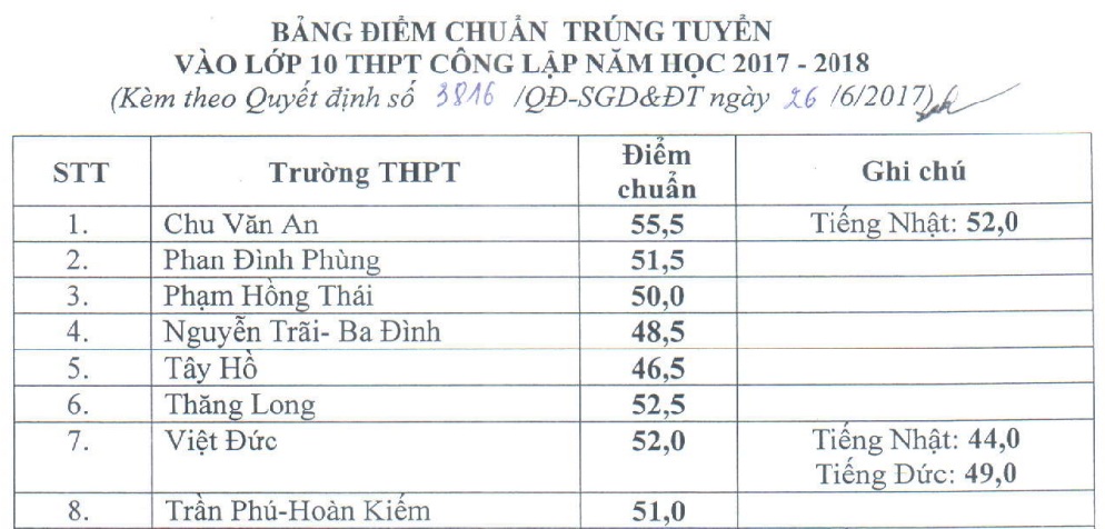 Điểm chuẩn vào lớp 10 THPT (2017)
