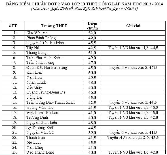 Điểm chuẩn đợt 2- Tuyển sinh vào lớp 10 năm học 2013-2014