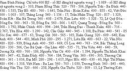 Công bố số học sinh dự tuyển vào từng trường THPT (2014)