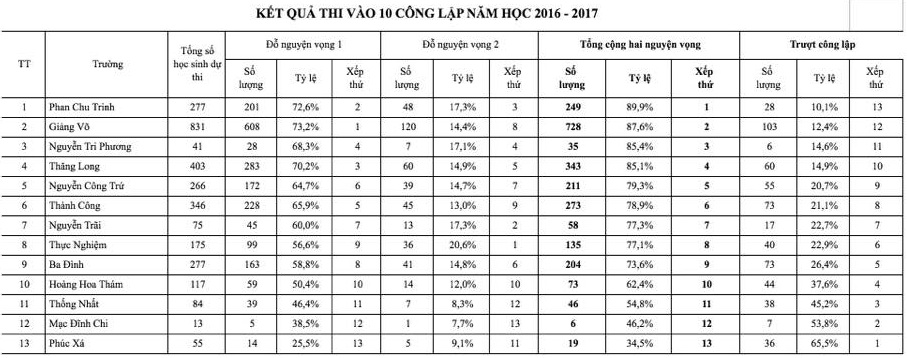 THCS Phan Chu Trinh dẫn đầu tỉ lệ đỗ vào lớp 10 công lập