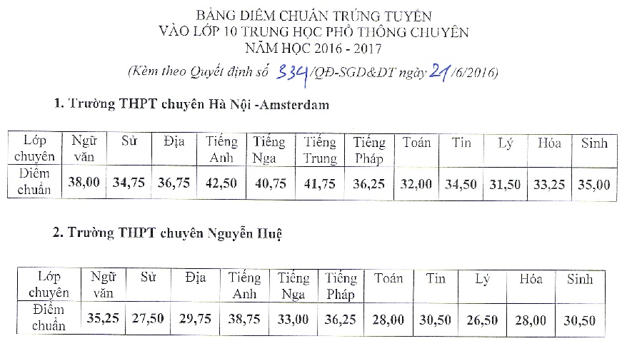 Điểm chuẩn vào lớp 10 THPT chuyên (2016)