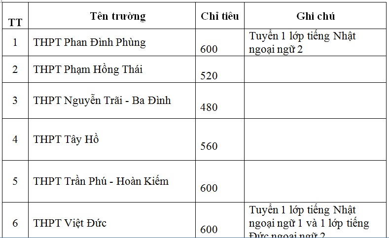 Chỉ tiêu tuyển sinh vào lớp 10 THPT năm học 2017-2018