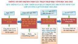 Thông tin hỗ trợ học sinh/cha mẹ học sinh xác nhận nhập học lớp 10 THPT năm học 2021-2022
