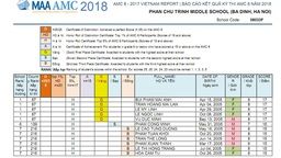 Chúc mừng các học sinh đạt giải trong kỳ thi AMC8