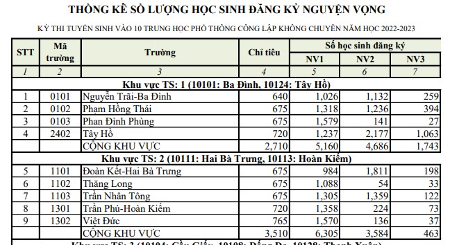 Số lượng học sinh đăng ký nguyện vọng kỳ thi  tuyển sinh vào lớp 10 THPT công lập 2022