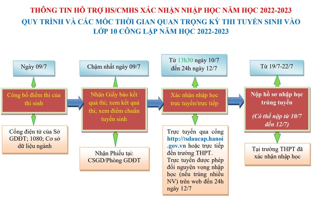 Thông tin hỗ trợ học sinh/cha mẹ học sinh xác nhận nhập học lớp 10 năm học 2022-2023