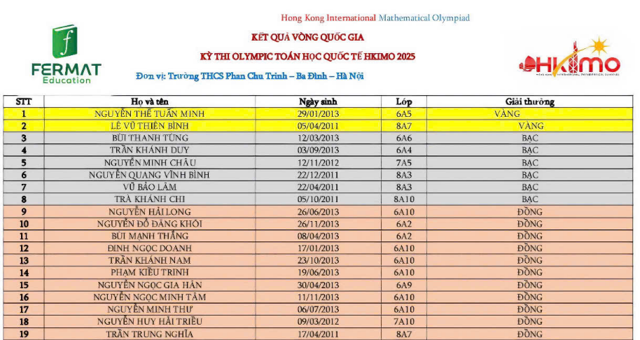 Học sinh Trường THCS Phan Chu Trinh đạt thành tích xuất sắc tại kỳ thi Olympic Toán học Quốc tế HKIMO 2025