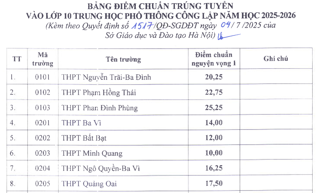 Điểm chuẩn trúng tuyển vào lớp 10 THPT năm học 2025-2026