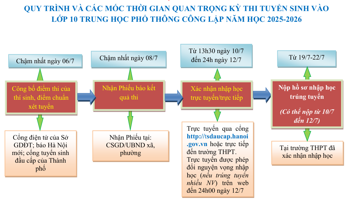Thông tin hỗ trợ học sinh/CMHS đăng ký và xác nhận nhập học vào lớp 10 THPT công lập năm học 2025-2026